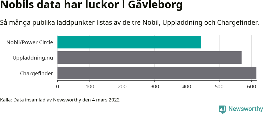 Graf: Så många laddplatser listas av olika sajter.